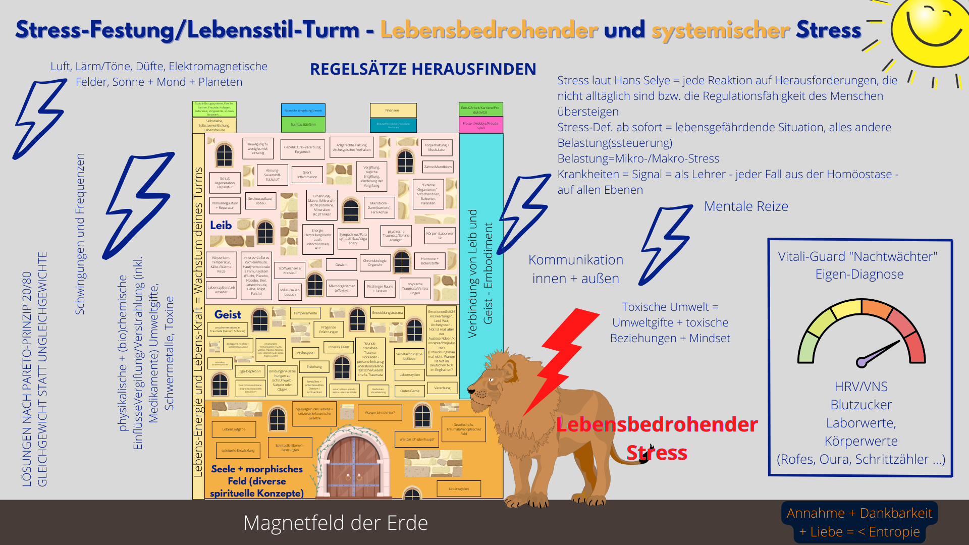 LebensstilStress-Turm + Stress-Festung Lutz Ramlich